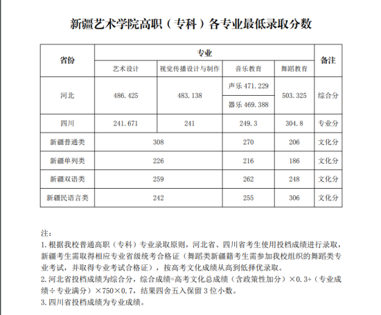 2022新疆藝術(shù)學院錄取分數(shù)線（含2020-2021歷年）