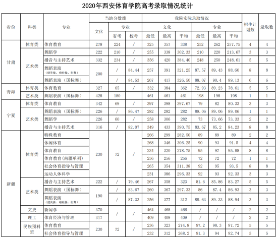 2022西安体育学院录取分数线（含2020-2021历年）