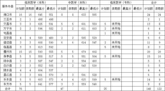 2022海南医学院录取分数线（含2020-2021历年）