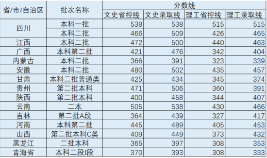 2022成都锦城学院录取分数线（含2020-2021历年）