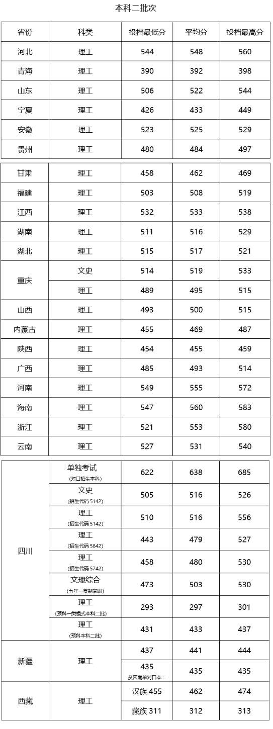 2022成都工業(yè)學(xué)院錄取分?jǐn)?shù)線（含2020-2021歷年）