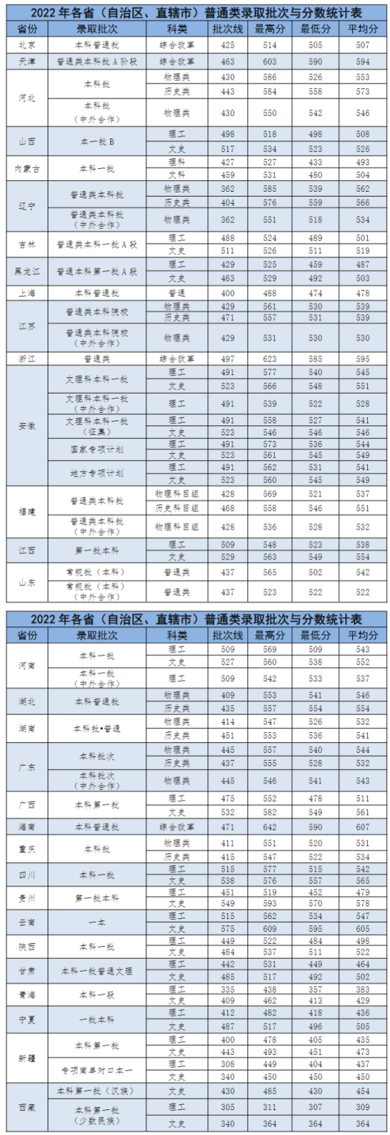 2022安徽财经大学录取分数线（含2020-2021历年）