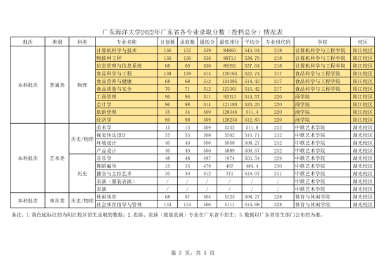 2022廣東海洋大學(xué)錄取分數(shù)線（含2020-2021歷年）