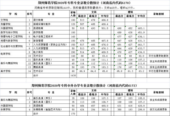 2022鄭州師范學(xué)院錄取分?jǐn)?shù)線（含2020-2021歷年）