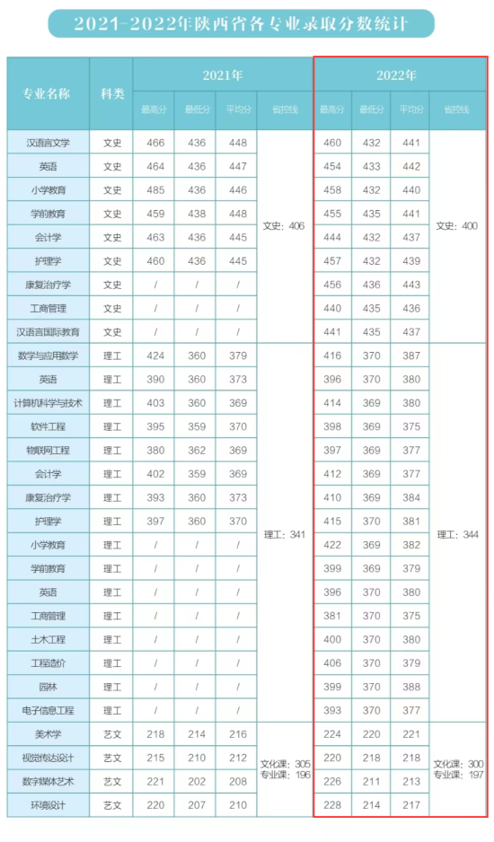 2022延安大學西安創(chuàng)新學院錄取分數(shù)線（含2020-2021歷年）