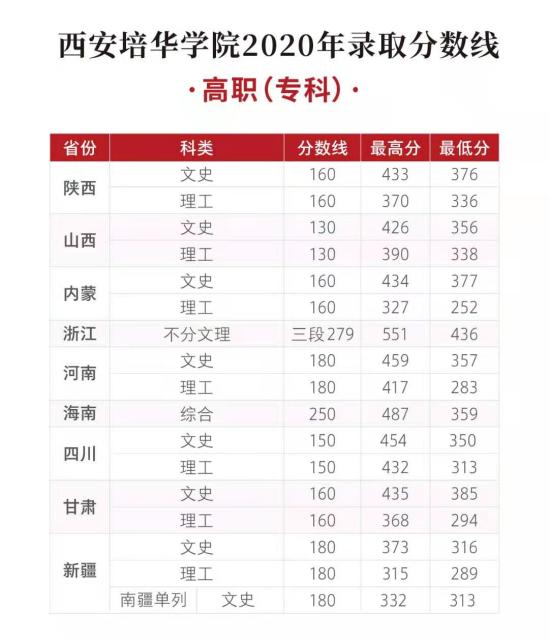 2022西安培華學(xué)院錄取分數(shù)線（含2020-2021歷年）