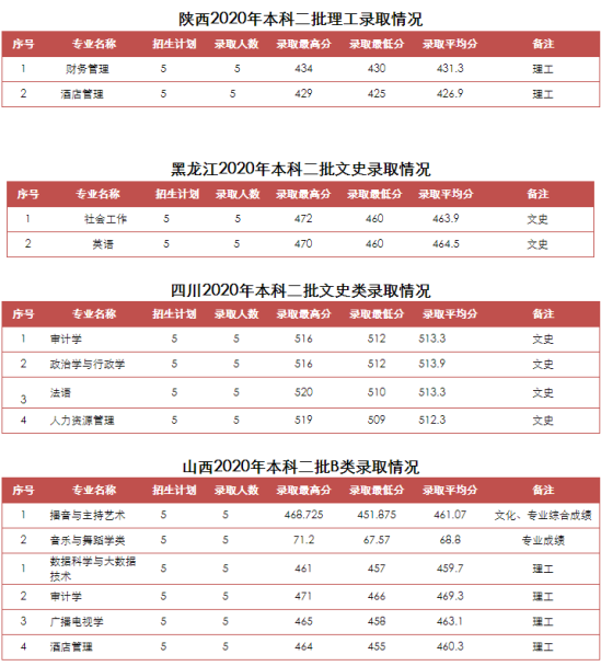 2022山東青年政治學(xué)院錄取分?jǐn)?shù)線（含2020-2021歷年）