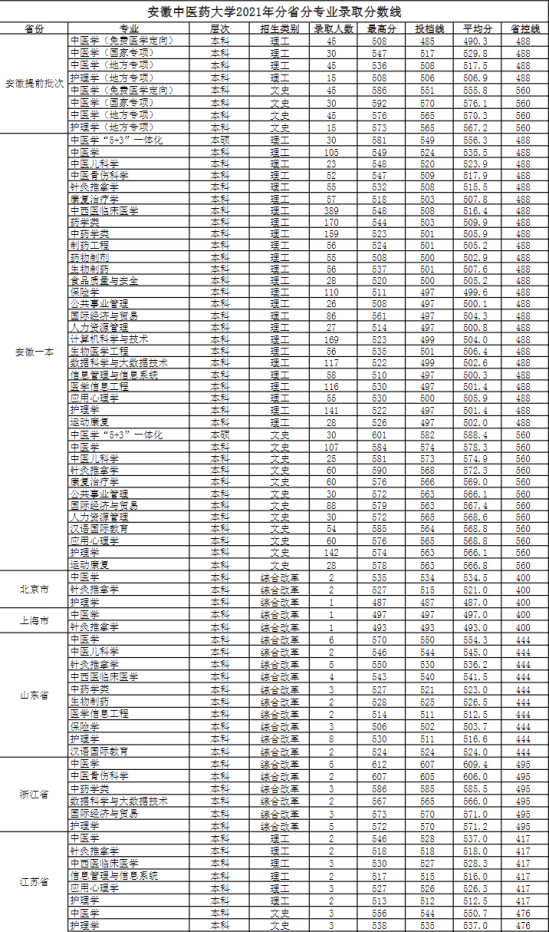 2022安徽中医药大学录取分数线（含2020-2021历年）