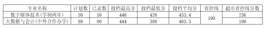 2022河南工程学院录取分数线（含2020-2021历年）