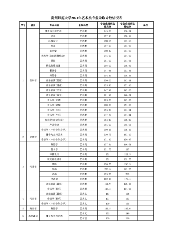 2022贵州师范大学录取分数线（含2020-2021历年）