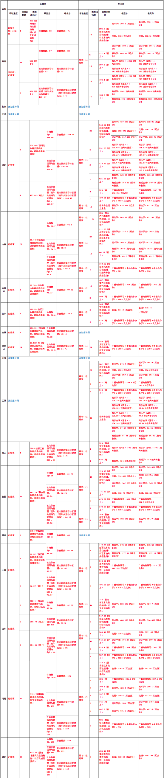 2022海南師范大學錄取分數(shù)線（含2020-2021歷年）