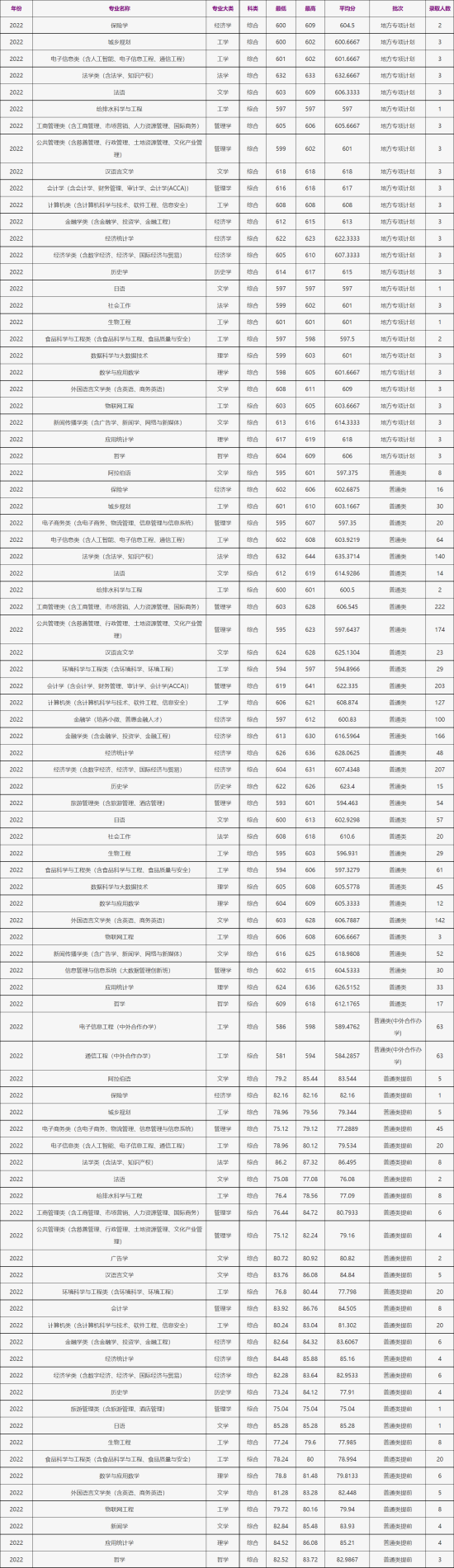 2022浙江工商大学录取分数线（含2020-2021历年）