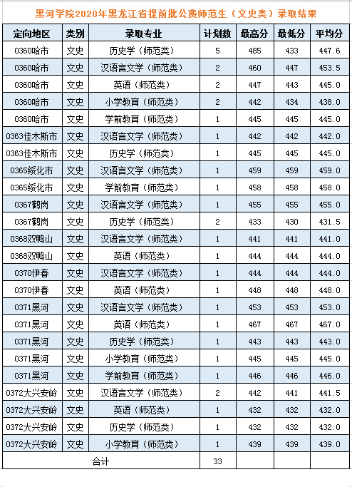 2022黑河學(xué)院錄取分?jǐn)?shù)線（含2020-2021歷年）