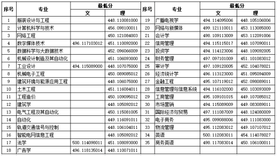 2022鄭州經(jīng)貿(mào)學(xué)院錄取分?jǐn)?shù)線(xiàn)（含2020-2021歷年）