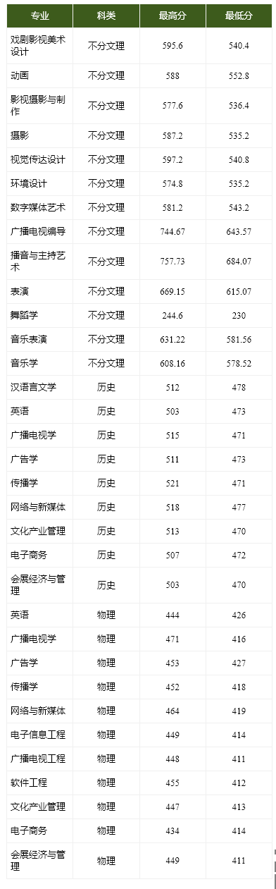 2021武漢傳媒學(xué)院錄取分?jǐn)?shù)線（含2019-2020歷年）