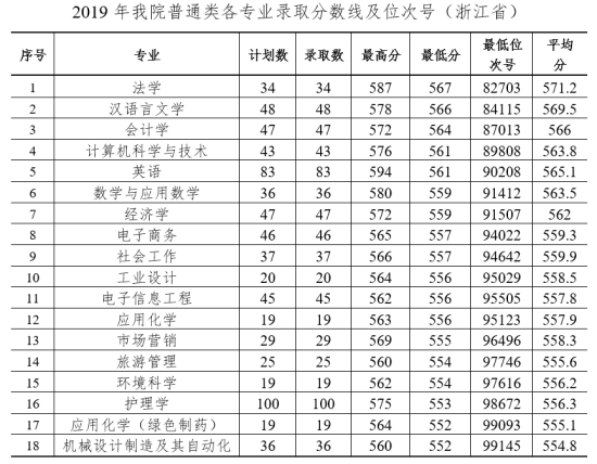 2020杭州師范大學錢江學院錄取分數(shù)線（含2018-2019歷年）