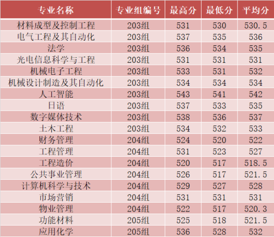 2022長沙學院錄取分數線（含2020-2021歷年）