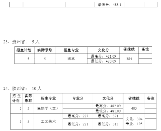 2021普洱學(xué)院錄取分?jǐn)?shù)線（含2019-2020歷年）