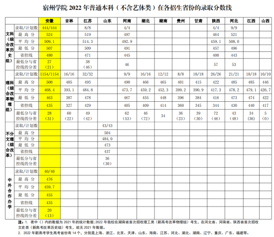 2022宿州學(xué)院錄取分?jǐn)?shù)線（含2020-2021歷年）