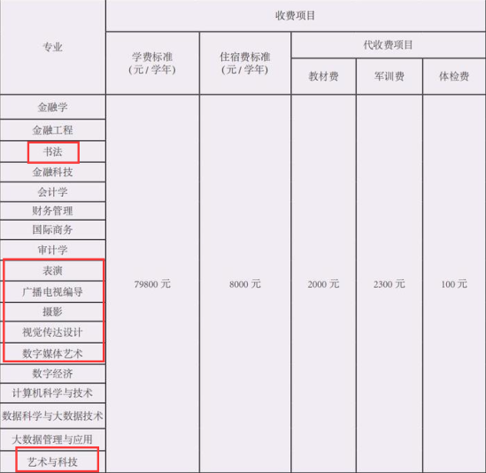 2023北京工商大學嘉華學院藝術(shù)類學費多少錢一年-各專業(yè)收費標準