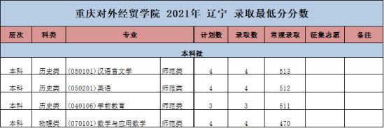 2022重慶對(duì)外經(jīng)貿(mào)學(xué)院錄取分?jǐn)?shù)線（含2020-2021歷年）