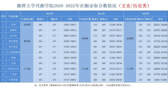 2022湘潭大学兴湘学院录取分数线（含2020-2021历年）