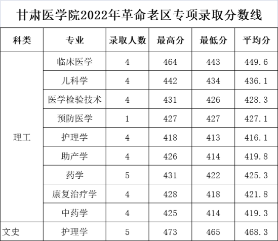 2022甘肅醫(yī)學(xué)院錄取分數(shù)線（含2020-2021歷年）