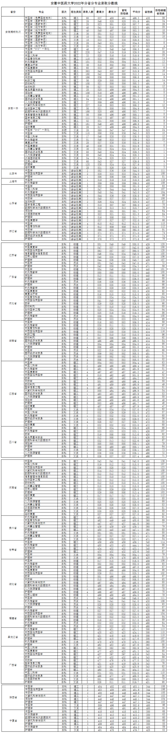2022安徽中医药大学录取分数线（含2020-2021历年）