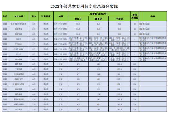 2022昌吉學(xué)院錄取分?jǐn)?shù)線（含2020-2021歷年）