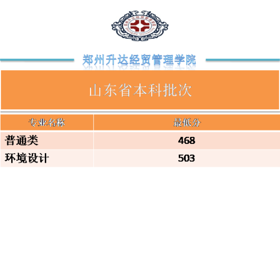 2022鄭州升達經(jīng)貿(mào)管理學(xué)院錄取分數(shù)線（含2020-2021歷年）