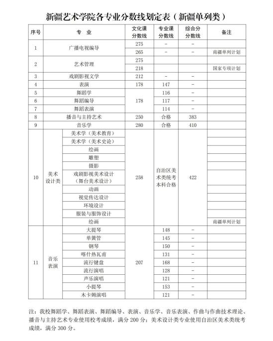 2022新疆艺术学院录取分数线（含2020-2021历年）