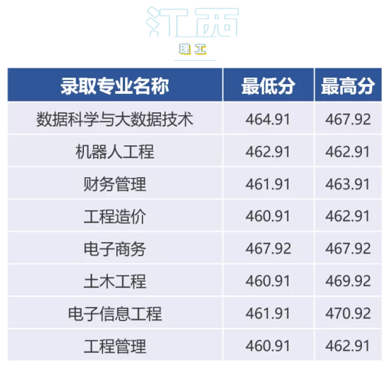 2021貴陽信息科技學(xué)院錄取分?jǐn)?shù)線（含2019-2020歷年）