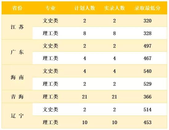 2022商洛学院录取分数线（含2020-2021历年）