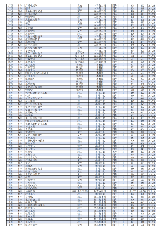 2022潍坊学院录取分数线（含2020-2021历年）