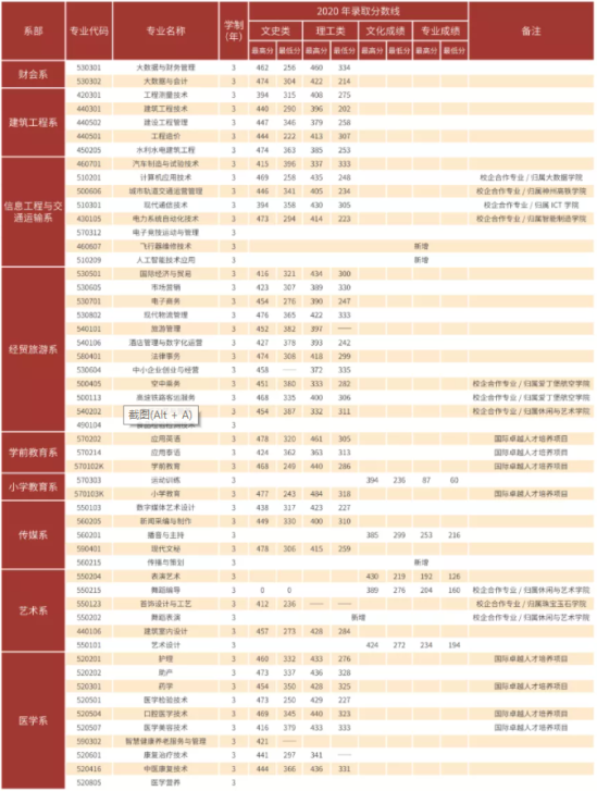 2022云南經濟管理學院錄取分數(shù)線（含2020-2021歷年）