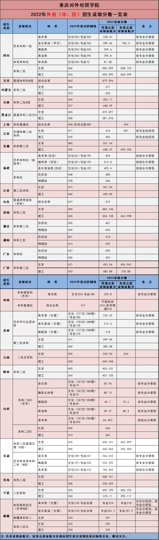 2022重庆对外经贸学院录取分数线（含2020-2021历年）