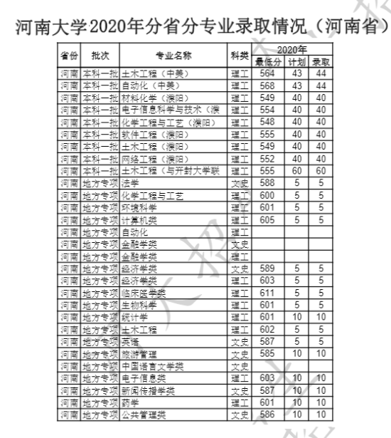 2022河南大學(xué)錄取分數(shù)線（含2020-2021歷年）