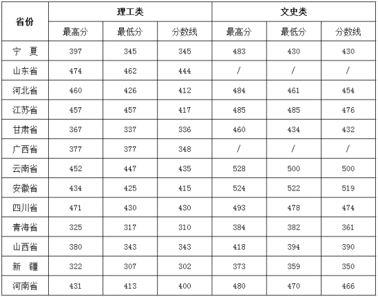 2022銀川能源學院錄取分數線（含2020-2021歷年）