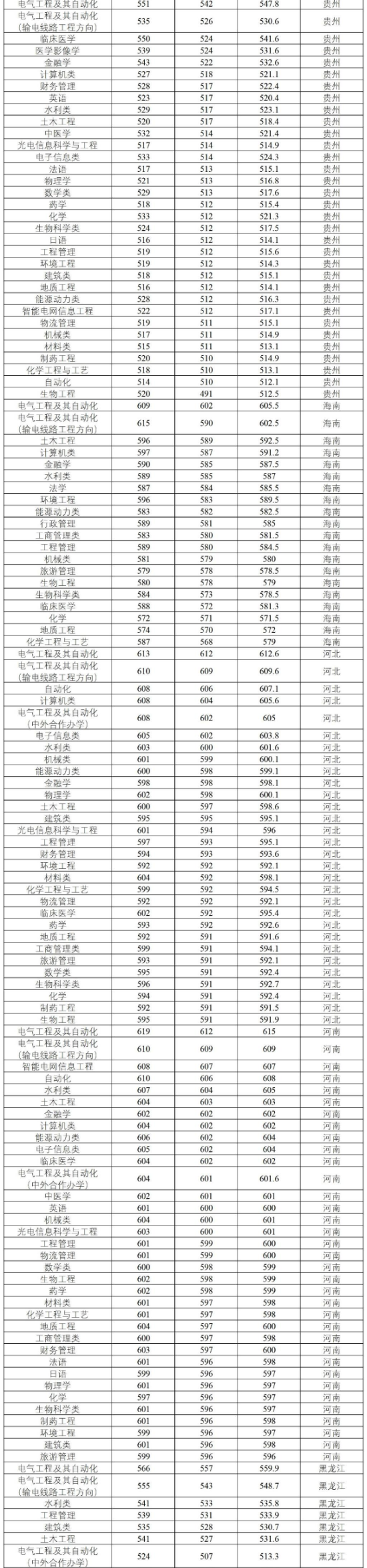 2022三峽大學(xué)錄取分數(shù)線（含2020-2021歷年）