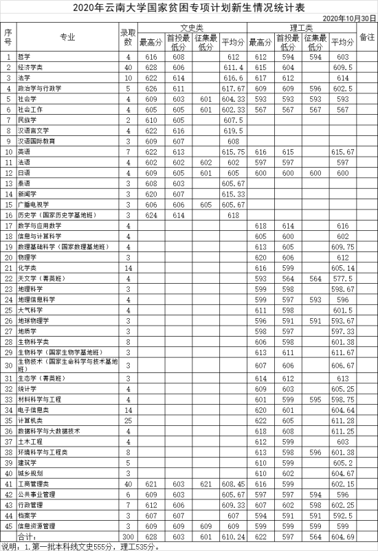 2022云南大学录取分数线（含2020-2021历年）