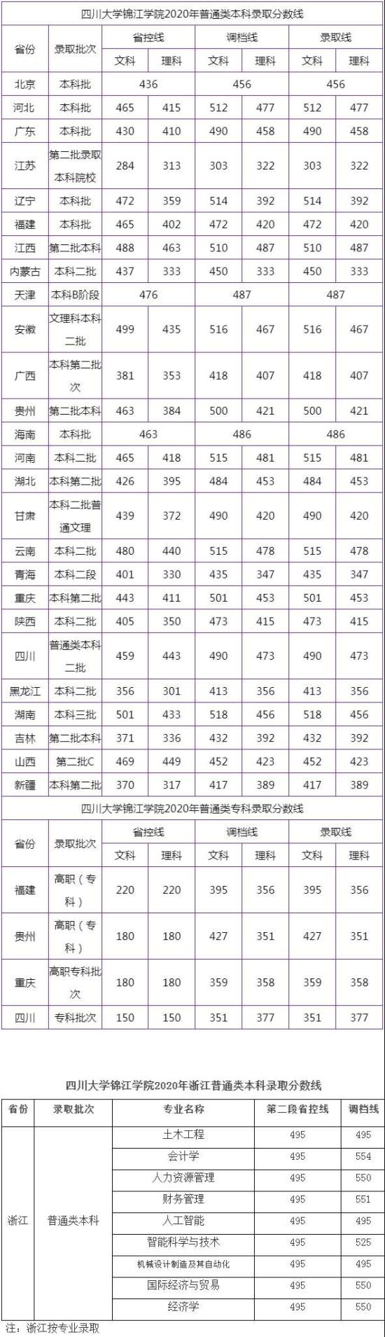 2022四川大學錦江學院錄取分數(shù)線（含2020-2021歷年）