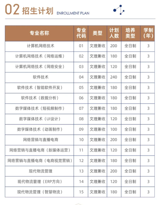 2023郑州智能科技职业学院招生计划-各专业招生人数是多少