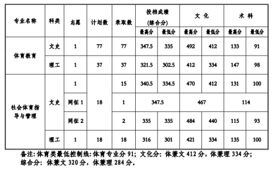 2022貴州工程應(yīng)用技術(shù)學院錄取分數(shù)線（含2020-2021歷年）