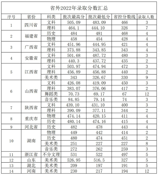 2022貴州黔南科技學(xué)院錄取分?jǐn)?shù)線（含2020-2021歷年）