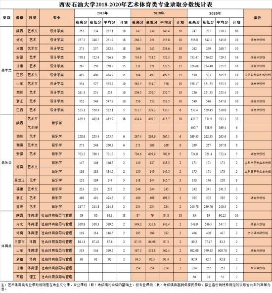 2022西安石油大學錄取分數(shù)線（含2020-2021歷年）