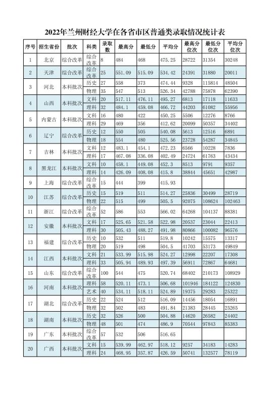 2022蘭州財(cái)經(jīng)大學(xué)錄取分?jǐn)?shù)線（含2020-2021歷年）