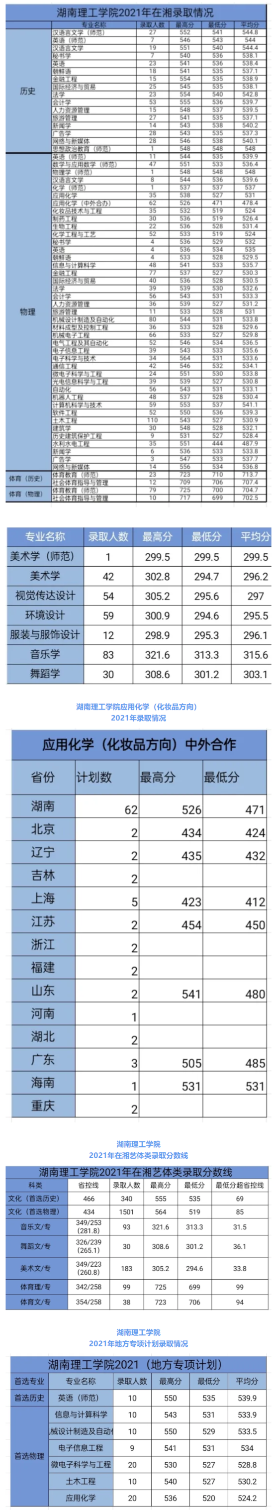 2022湖南理工學(xué)院錄取分數(shù)線（含2020-2021歷年）