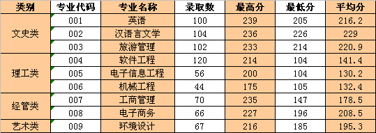 2022浙江工業(yè)大學之江學院錄取分數(shù)線（含2020-2021歷年）