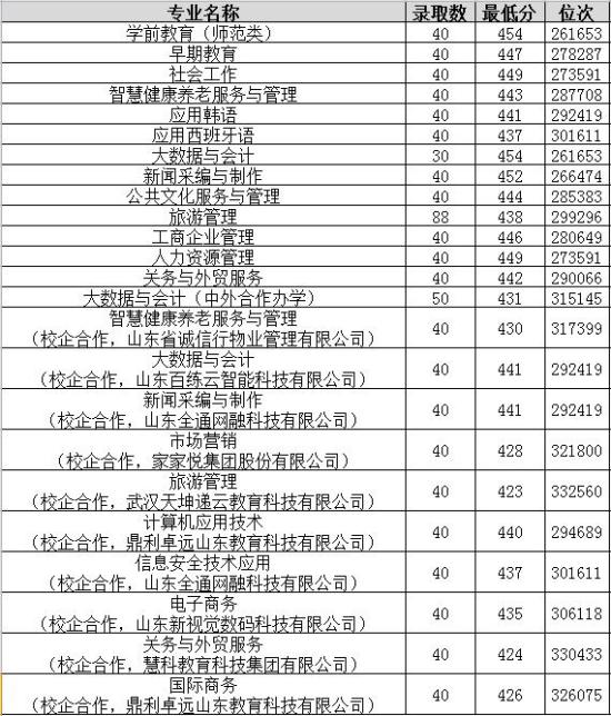 2022山东女子学院录取分数线（含2020-2021历年）