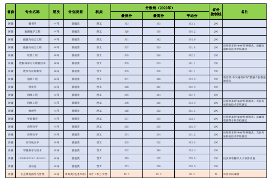 2022昌吉學院錄取分數線（含2020-2021歷年）